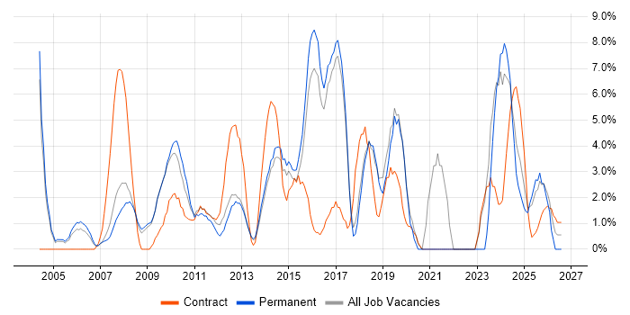 Requirements Gathering job vacancy trend in Windsor