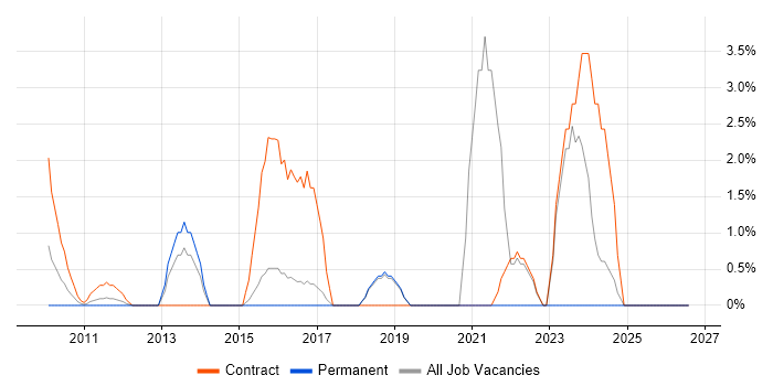 Requirements Workshops job vacancy trend in Windsor