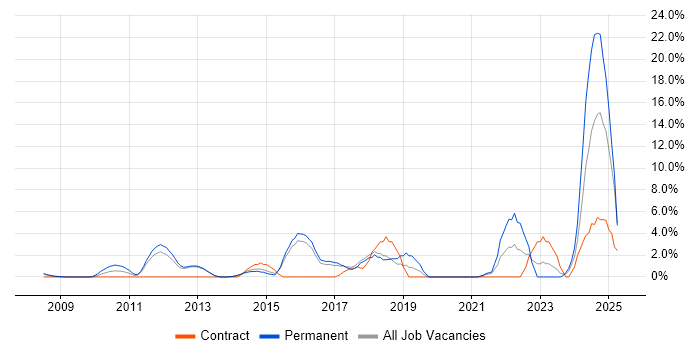 Job vacancy trend for REST in Windsor