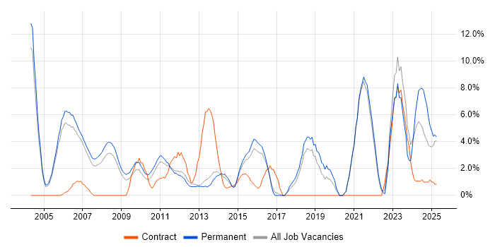 Job vacancy trend for Retail in Windsor