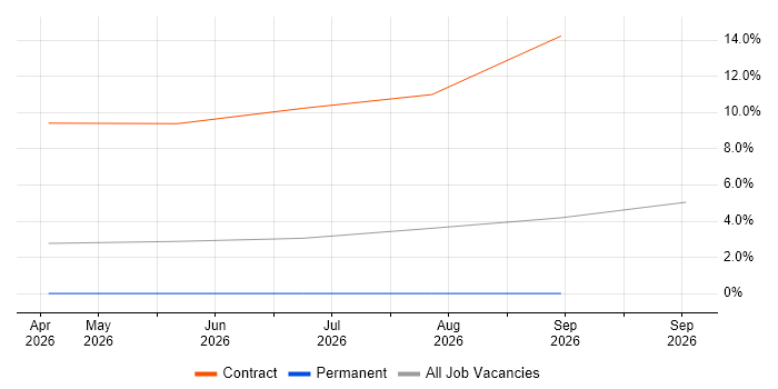 Retrieval-Augmented Generation job vacancy trend in Windsor