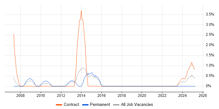 Job vacancy trend for Risk Assessment in Windsor