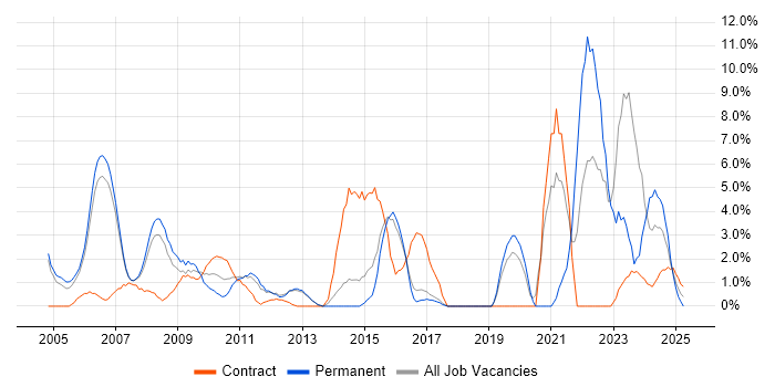 Job vacancy trend for Risk Management in Windsor Job vacancy trend for Risk Management in Windsor
