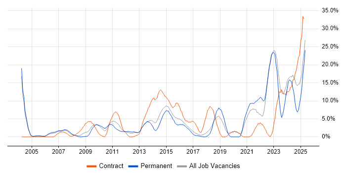Job vacancy trend for Roadmaps in Windsor