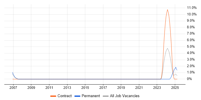 Job vacancy trend for Robotics in Windsor Job vacancy trend for Robotics in Windsor