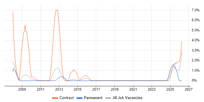Root Cause Analysis job vacancy trend in Windsor
