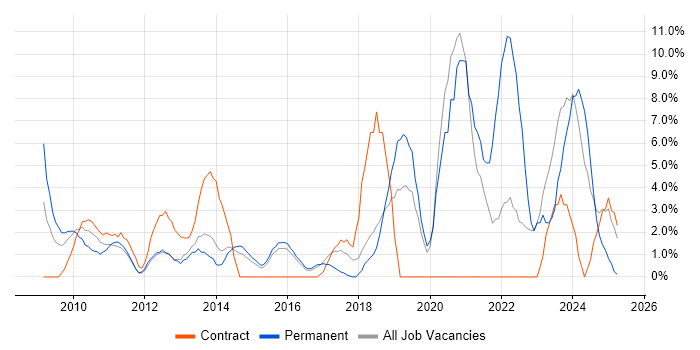 Job vacancy trend for SaaS in Windsor