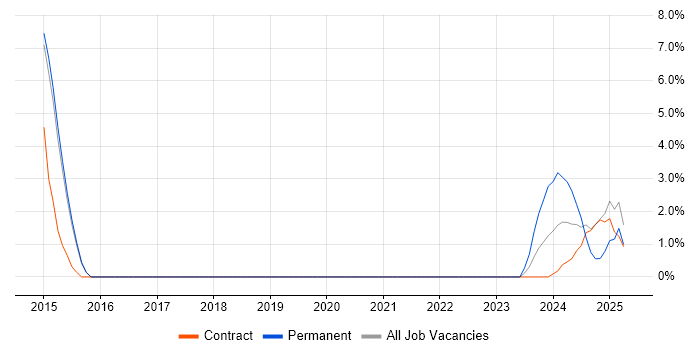 Job vacancy trend for Salesforce Architect in Windsor