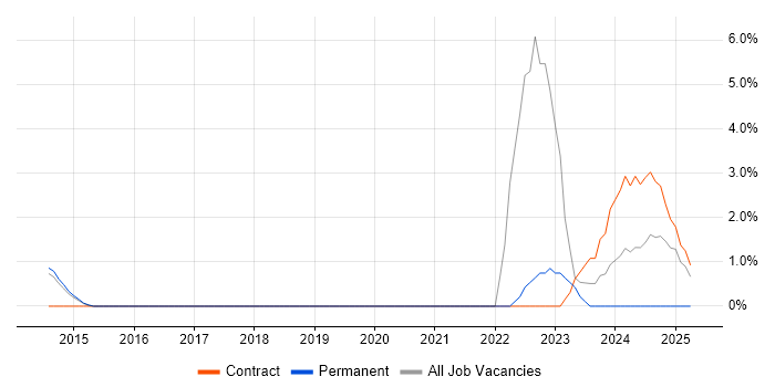 Job vacancy trend for Salesforce Service Cloud in Windsor