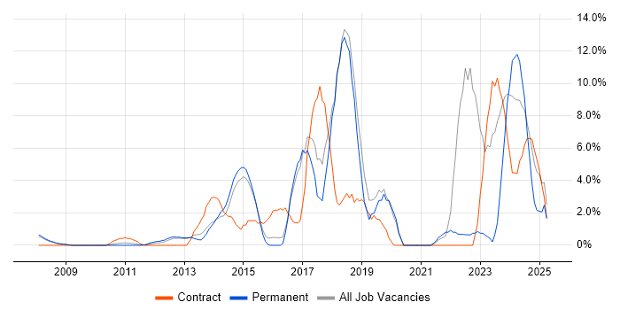 Job vacancy trend for Salesforce in Windsor