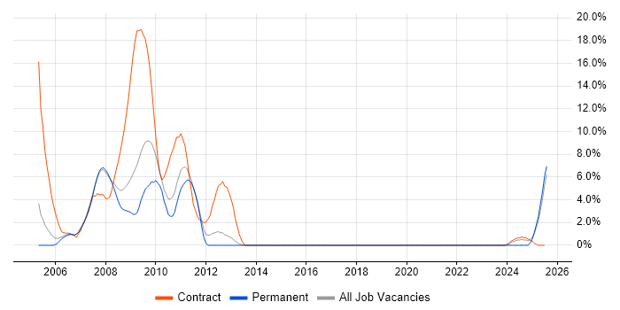 Job vacancy trend for SAP Analyst in Windsor Job vacancy trend for SAP Analyst in Windsor