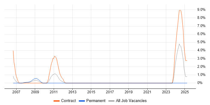 Job vacancy trend for SAP Architect in Windsor