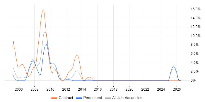 SAP BW job vacancy trend in Windsor
