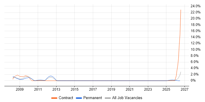 SAP Certification job vacancy trend in Windsor