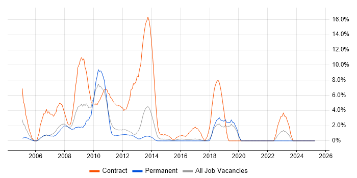 Job vacancy trend for SAP Consultant in Windsor