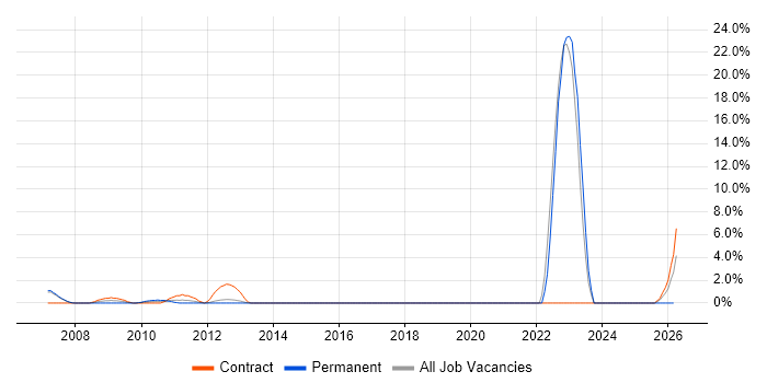 SAP ERP job vacancy trend in Windsor