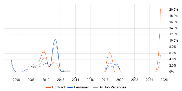 Job vacancy trend for SAP FI/CO in Windsor