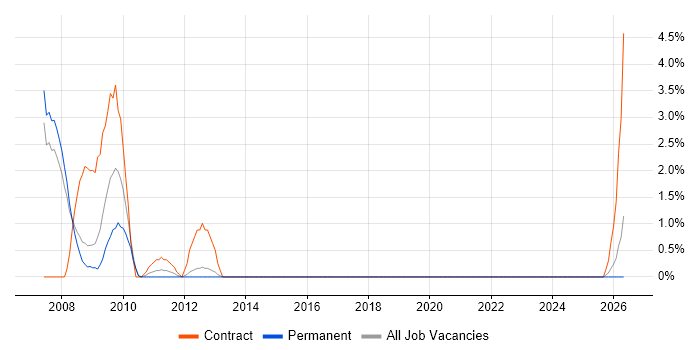 SAP Financial Analyst job vacancy trend in Windsor