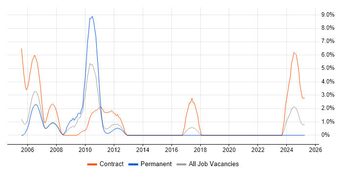 Job vacancy trend for SAP IS-U in Windsor