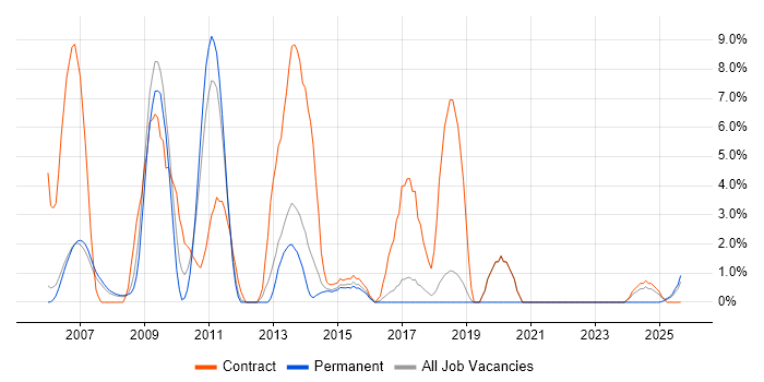 SAP Manager job vacancy trend in Windsor SAP Manager job vacancy trend in Windsor