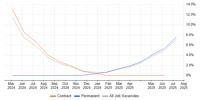 Job vacancy trend for SAP MDG in Windsor Job vacancy trend for SAP MDG in Windsor
