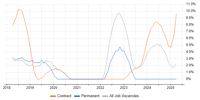 Job vacancy trend for SAP S/4HANA in Windsor