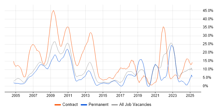 Job vacancy trend for SAP in Windsor Job vacancy trend for SAP in Windsor