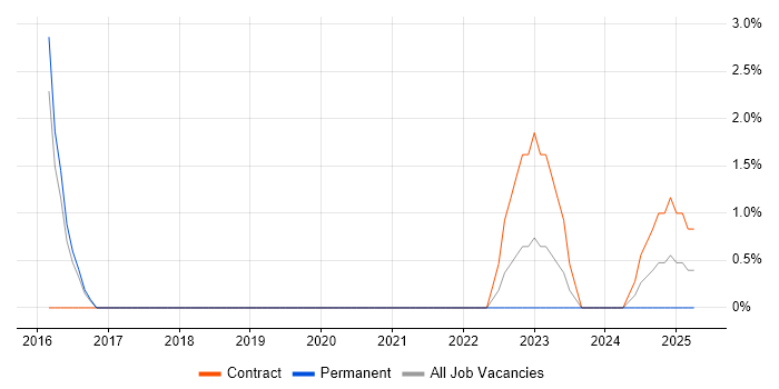 Job vacancy trend for SCADA in Windsor