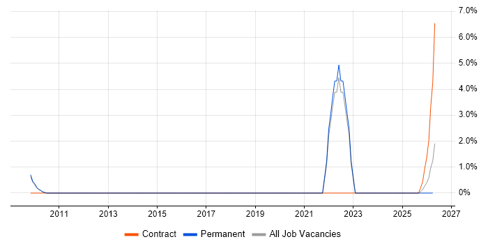 Scaled Agile Framework job vacancy trend in Windsor