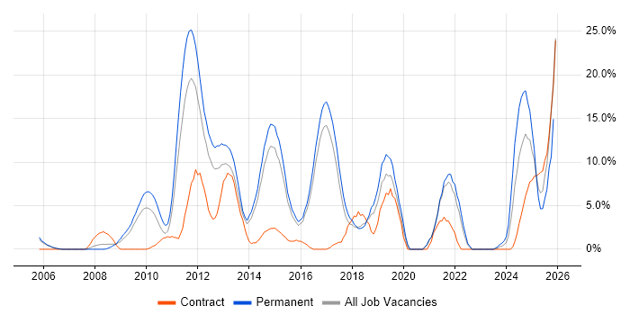 Scrum job vacancy trend in Windsor