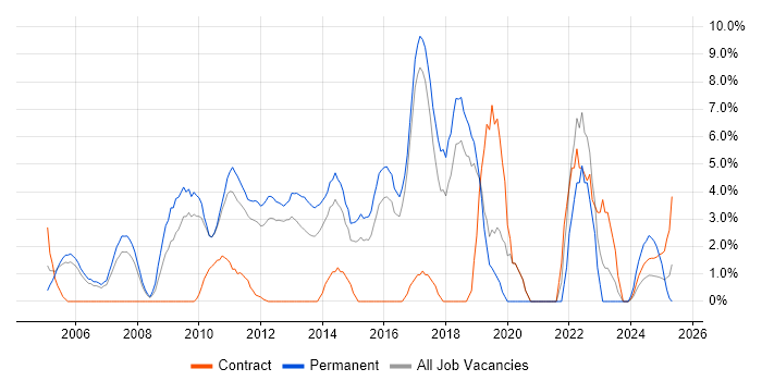 Job vacancy trend for SDLC in Windsor