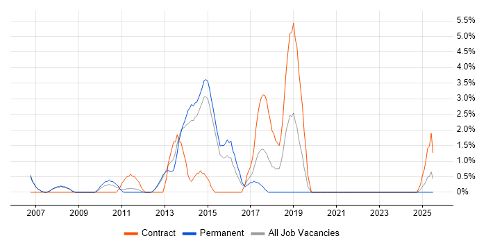 Job vacancy trend for Security Cleared in Windsor