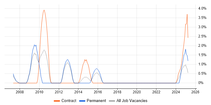 Job vacancy trend for Security Operations in Windsor Job vacancy trend for Security Operations in Windsor