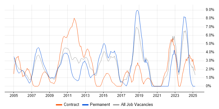 Job vacancy trend for Self-Motivation in Windsor