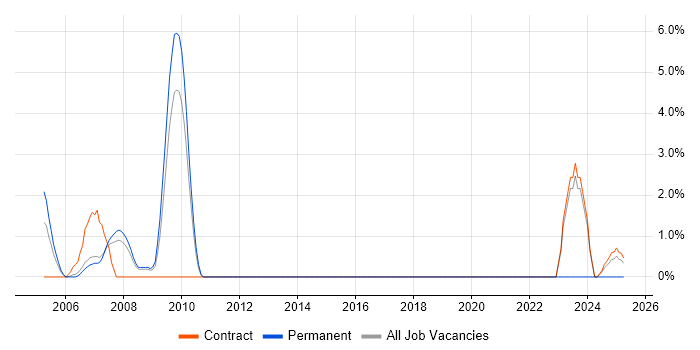 Job vacancy trend for Senior Architect in Windsor