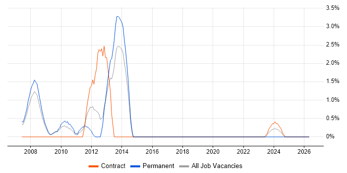 Senior Designer job vacancy trend in Windsor