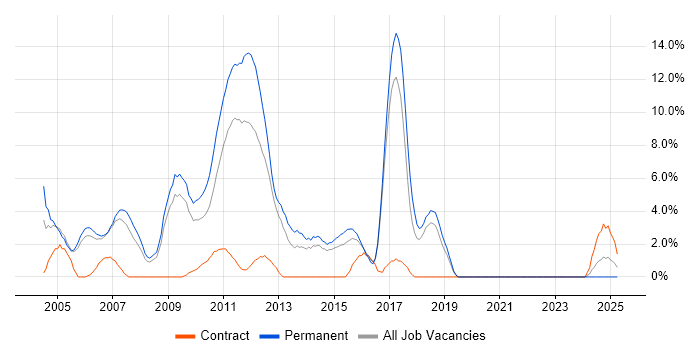 Job vacancy trend for Senior Developer in Windsor