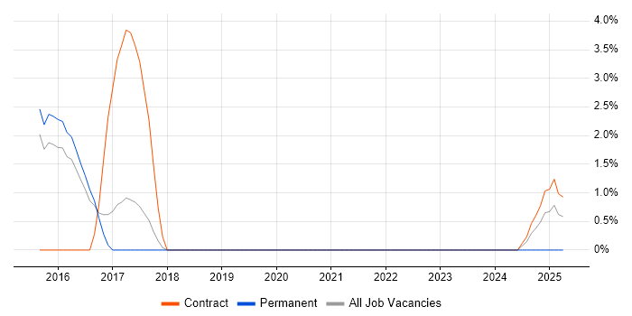 Job vacancy trend for Senior DevOps Engineer in Windsor