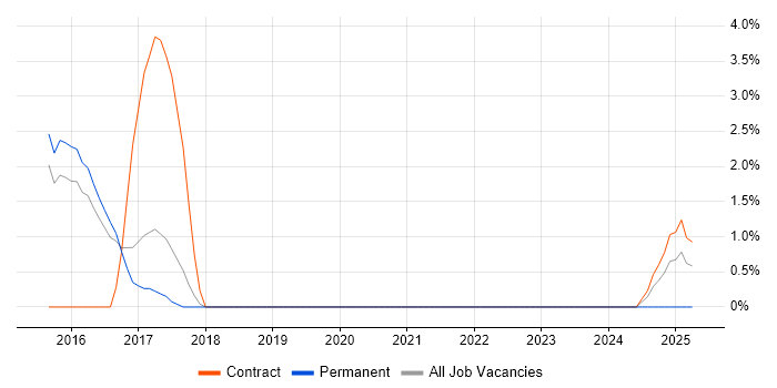 Job vacancy trend for Senior DevOps in Windsor