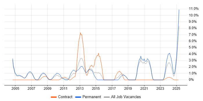 Job vacancy trend for Senior Manager in Windsor Job vacancy trend for Senior Manager in Windsor