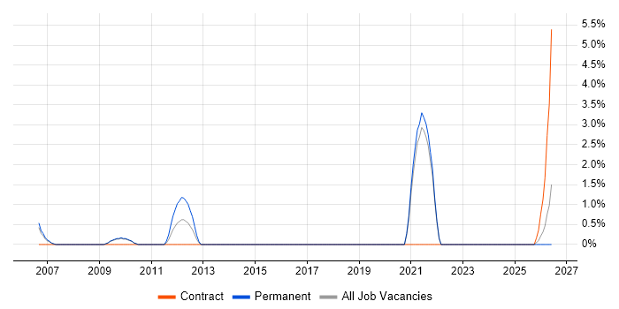Senior Product Manager job vacancy trend in Windsor