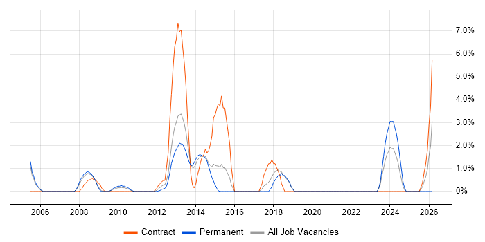 Senior Project Manager job vacancy trend in Windsor