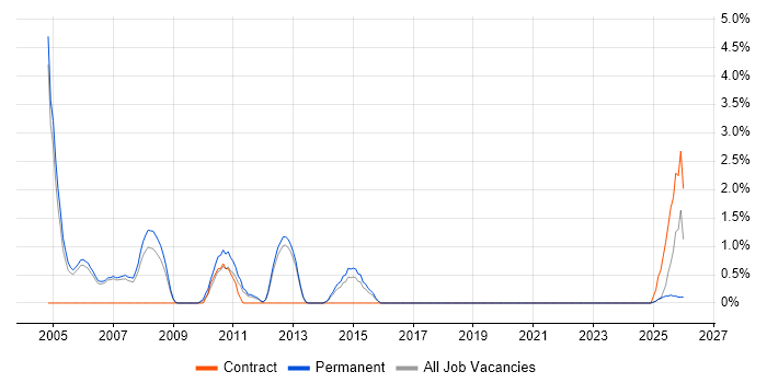 Senior Software Engineer job vacancy trend in Windsor