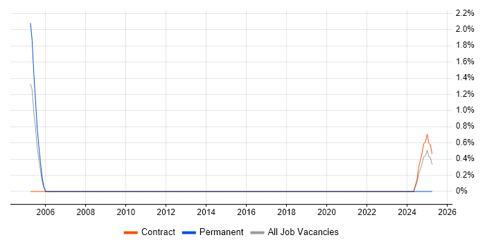 Job vacancy trend for Senior Solutions Architect in Windsor