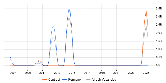 Job vacancy trend for Server Building in Windsor Job vacancy trend for Server Building in Windsor