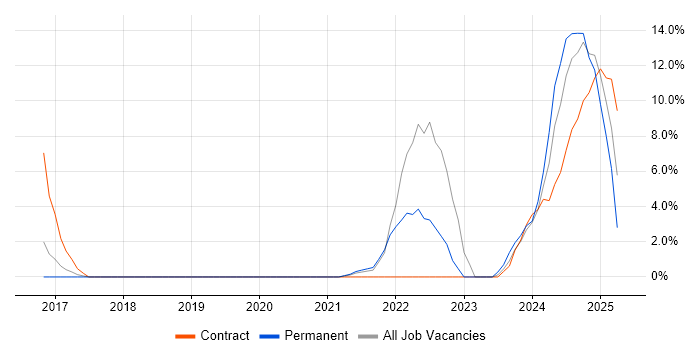 Job vacancy trend for Serverless in Windsor