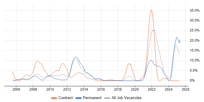 Job vacancy trend for Service Delivery in Windsor Job vacancy trend for Service Delivery in Windsor