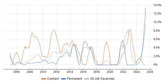 Job vacancy trend for Service Management in Windsor Job vacancy trend for Service Management in Windsor