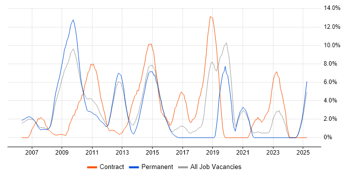 Job vacancy trend for SharePoint in Windsor Job vacancy trend for SharePoint in Windsor