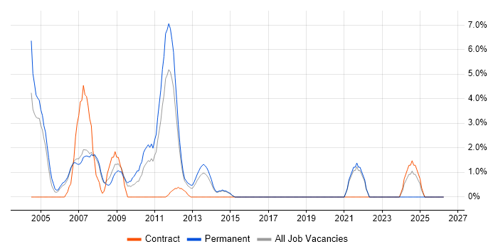 Shell Script job vacancy trend in Windsor